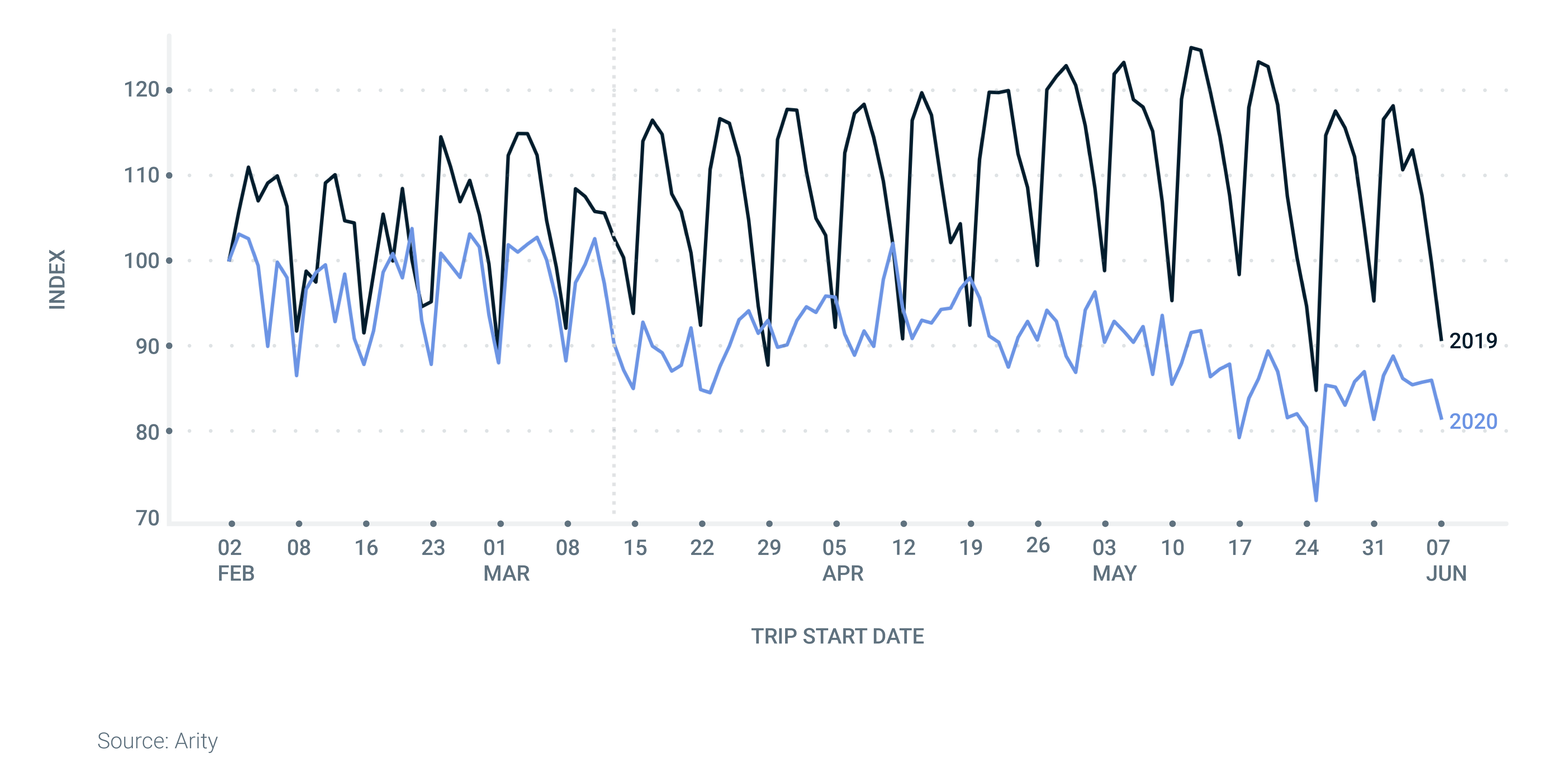 Line graph showing trends in aggressive acceleration in 2019 vs 2020