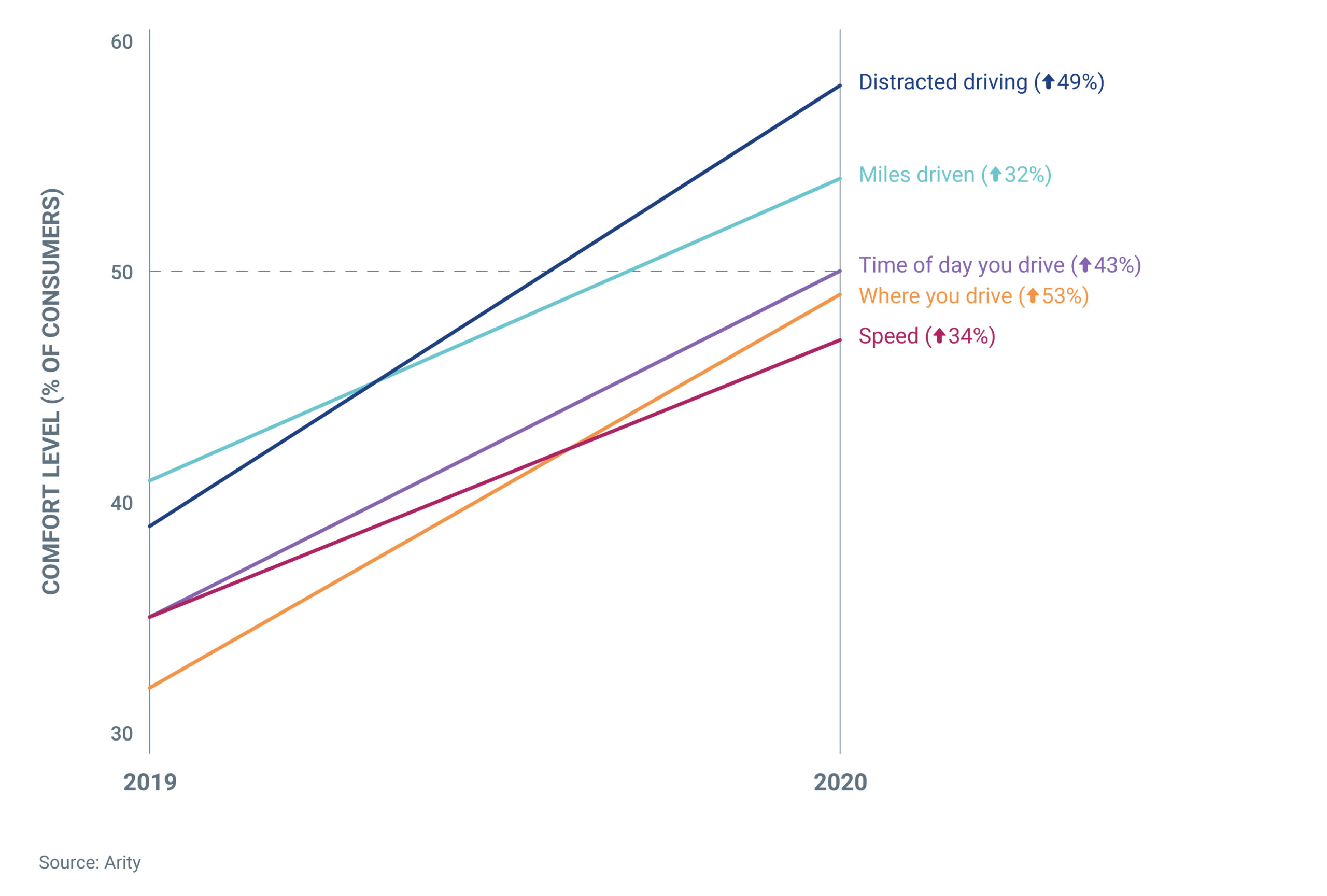 Line chart showing an increase in positive sentiment regarding sharing one's driving behavior data