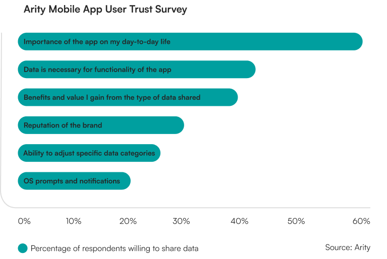 The bar chart shows results of the Arity Mobile App User Trust Survey. The bar chart shows what factors contribute to the types of data that mobile users allow their smartphone apps to access. Factors include, in order of most frequently chosen: importance of the app on my day-to-day life, data is necessary for the functionality of the app, benefits and value I gain from the type of data shared, reputation of the brand, ability to adjust specific data categories, and OS prompts and notifications.