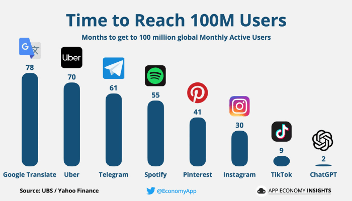 chart depicting time to reach 100M users