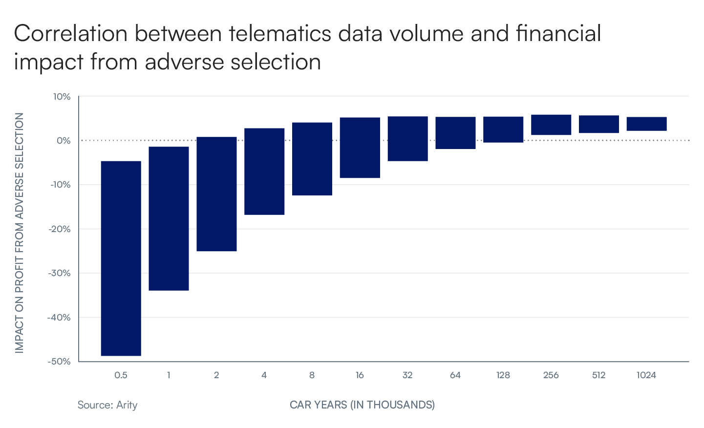chart depicting correlation between telematics data volume and financial impact from adverse selection