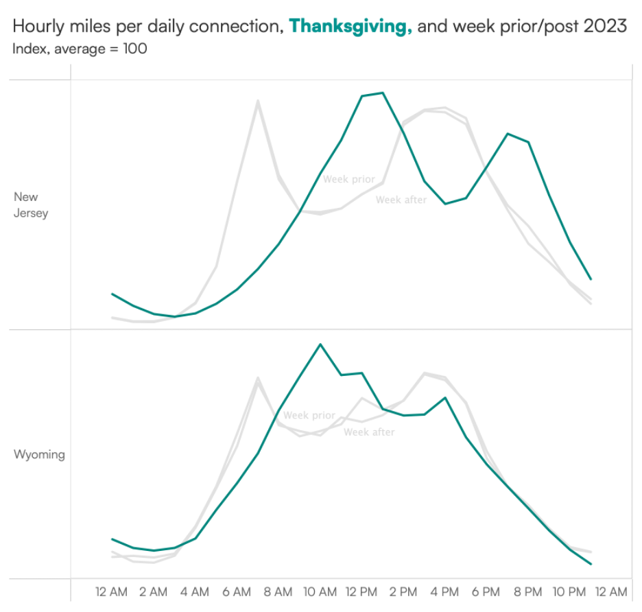 Chart depicting hourly miles per daily connection on Thanksgiving 2023