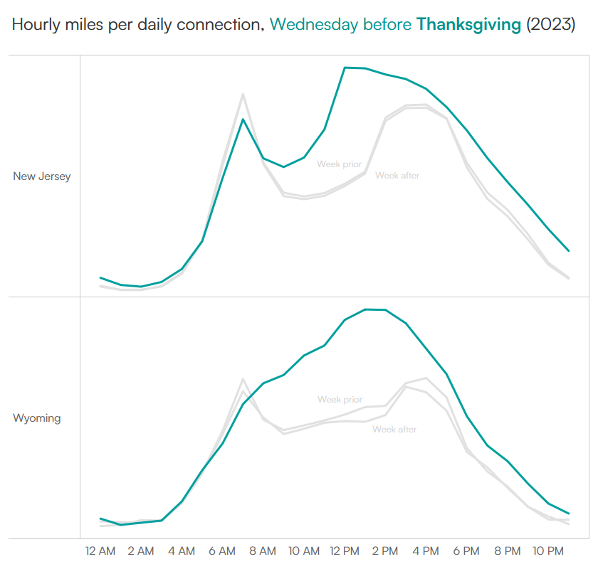 Graph depicting hourly miles per daily connection the Wednesday before Thanksgiving