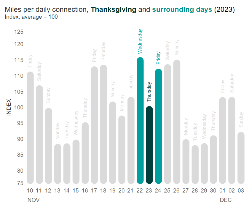 Graph depicting miles per daily connection on Thanksgiving and surrounding days.