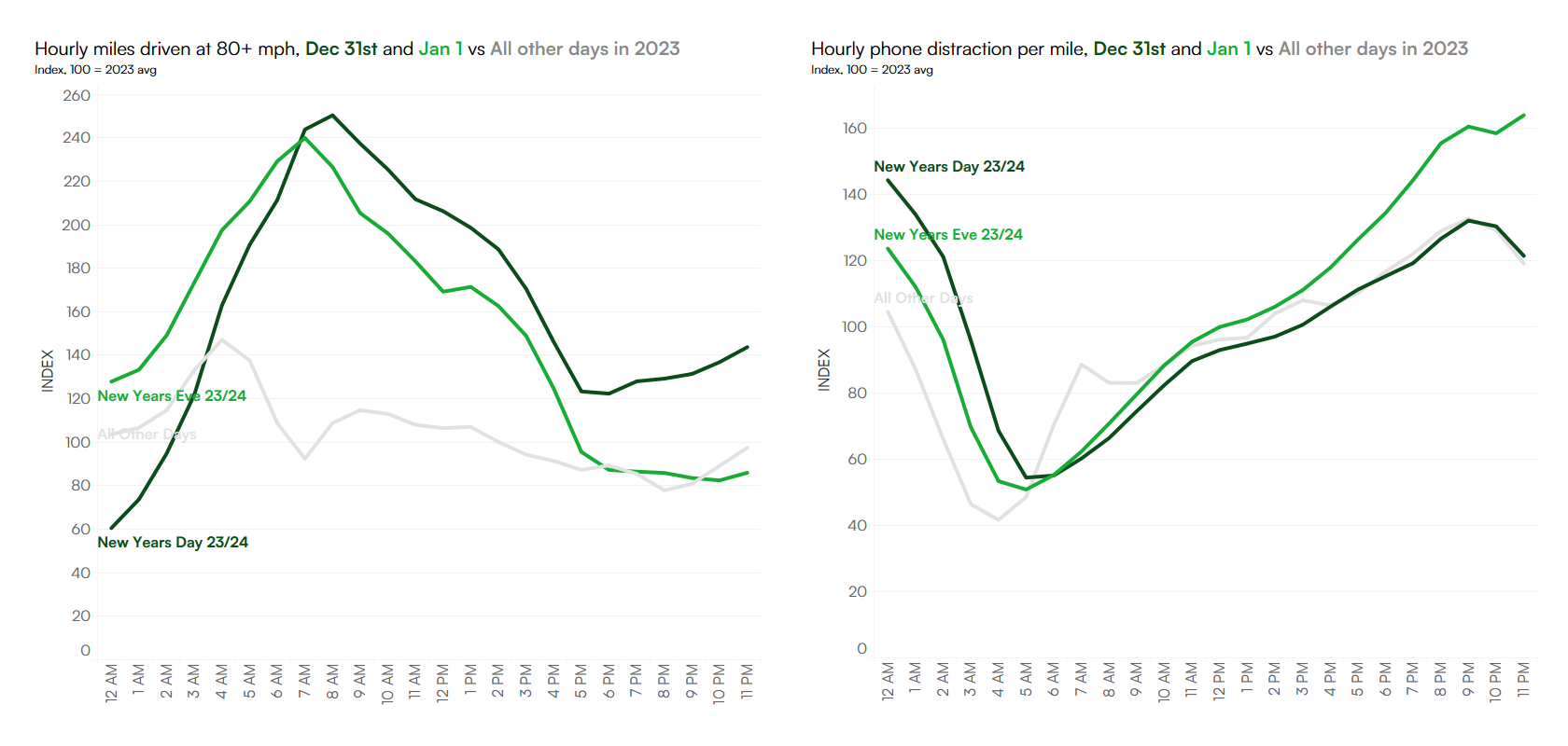 Chart showing high-speed and distracted driving trends on New Year's Eve