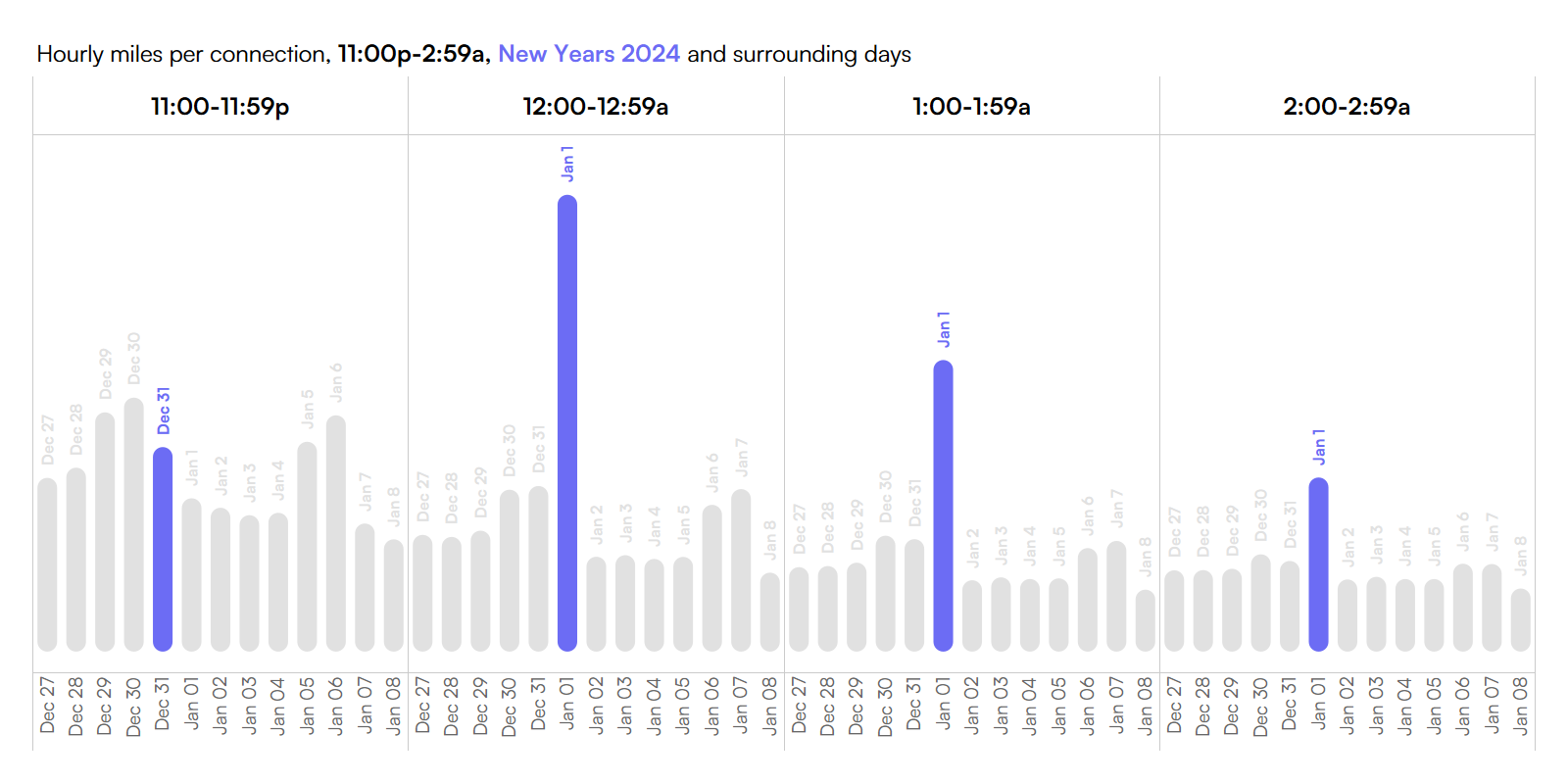 Chart showing hourly miles driven per connection on New Year's Eve