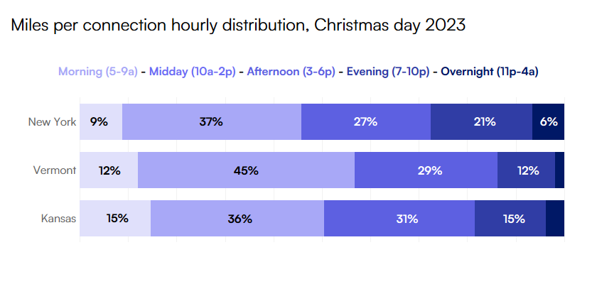 Chart showing the hourly distribution of miles driven in New York, Vermont, and Kansas on Christmas Day. 