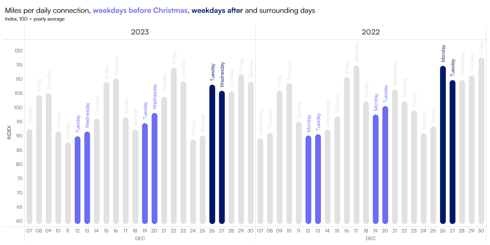 Chart showing miles per daily connection the weeks surrounding Christmas in 2022 and 2023. 