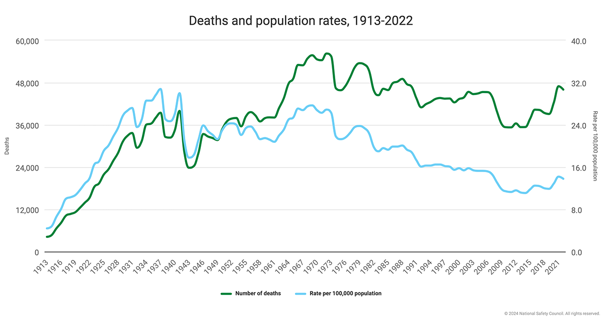 Chart showing the number of traffic deaths from 1913-2022. 