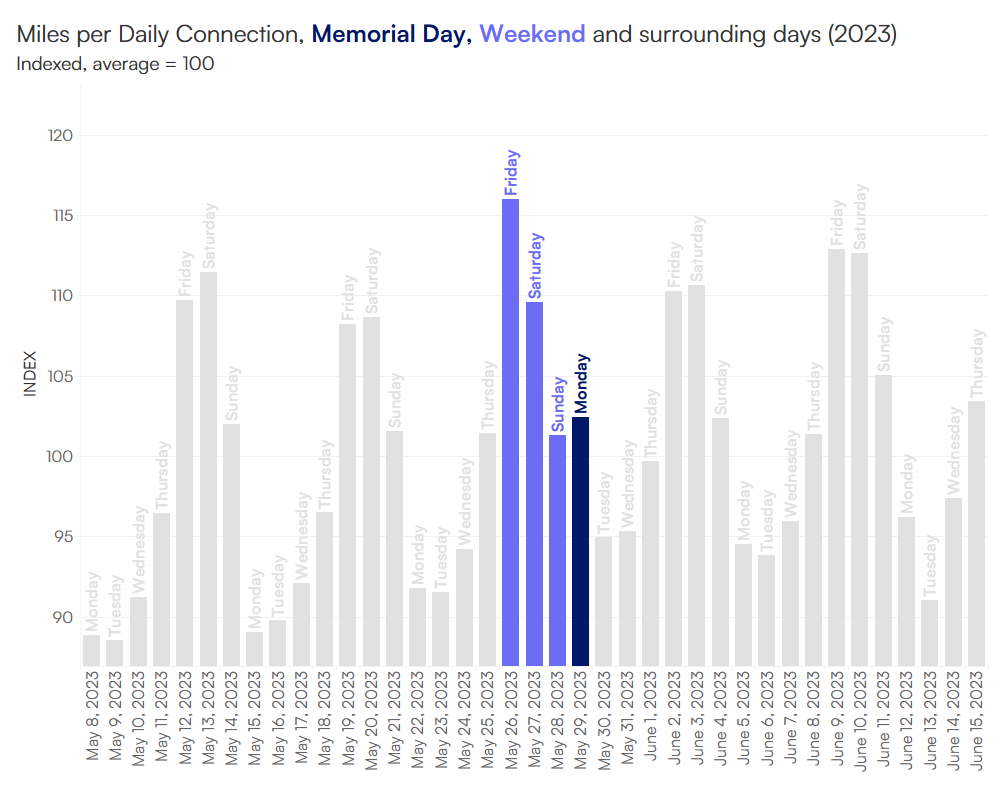 Chart showing miles driven on Memorial Day Weekend in 2023. 