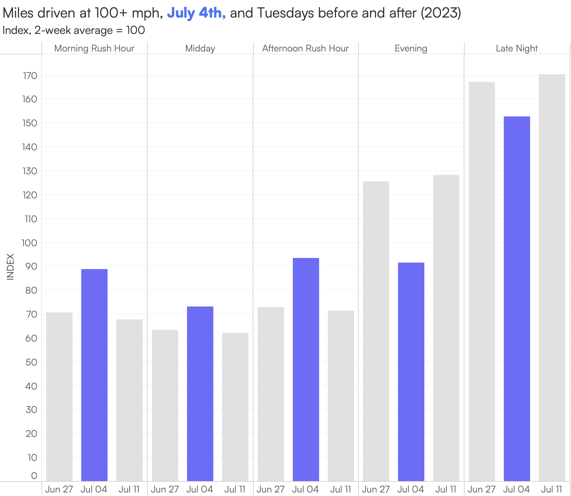 Graph showing miles driven at 100+ mph one July 4th, and Tuesdays before and after in 2023