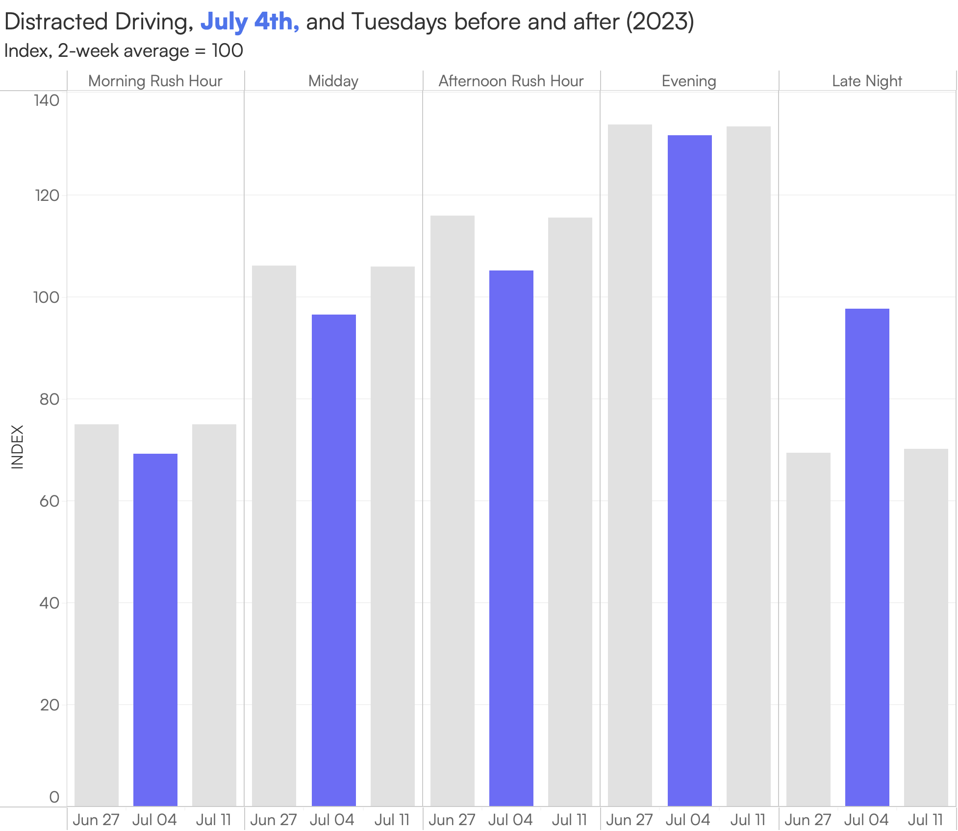 Graph showing distracted driving frequency on July 4th, and the Tuesdays before and after in 2023