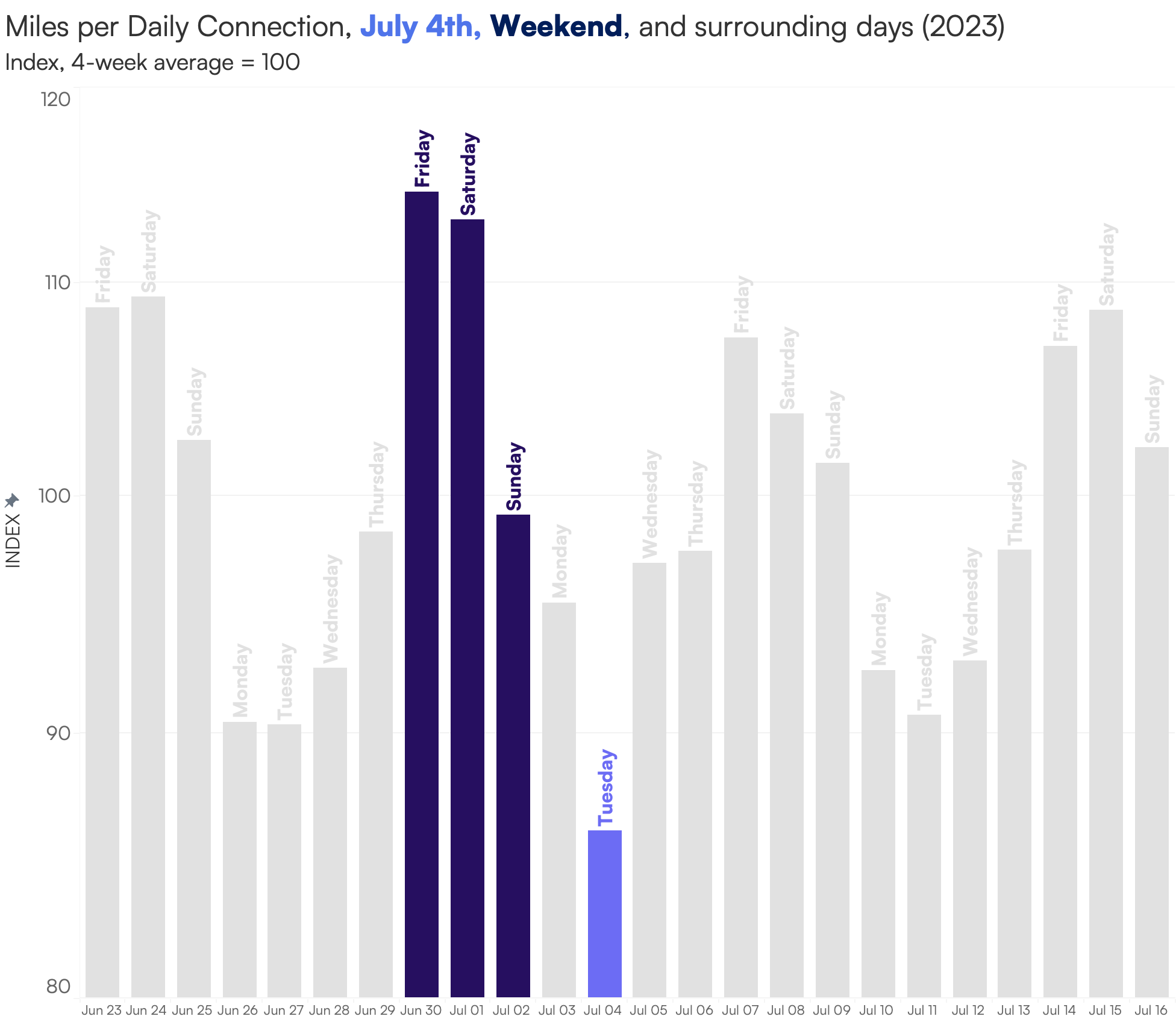 Graph showing miles per daily connection on July 4th and surrounding days in 2023