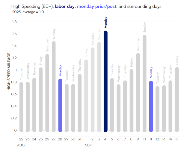 Graph showing miles driven at high speeds (80+ mph) on Labor Day and the surrounding days 2023.