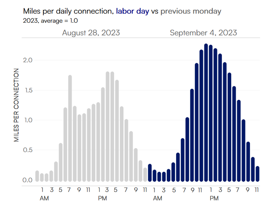 Graph showing miles per daily connection on Labor Day compared to the prior Monday 2023