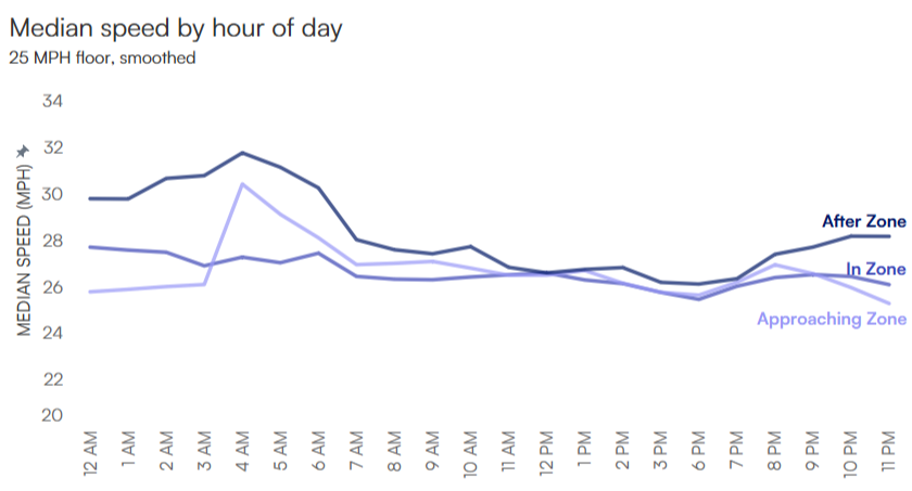 Graph showing median speeds observed before, during, and after passing a speed enforcement camera in Washington, D.C. 