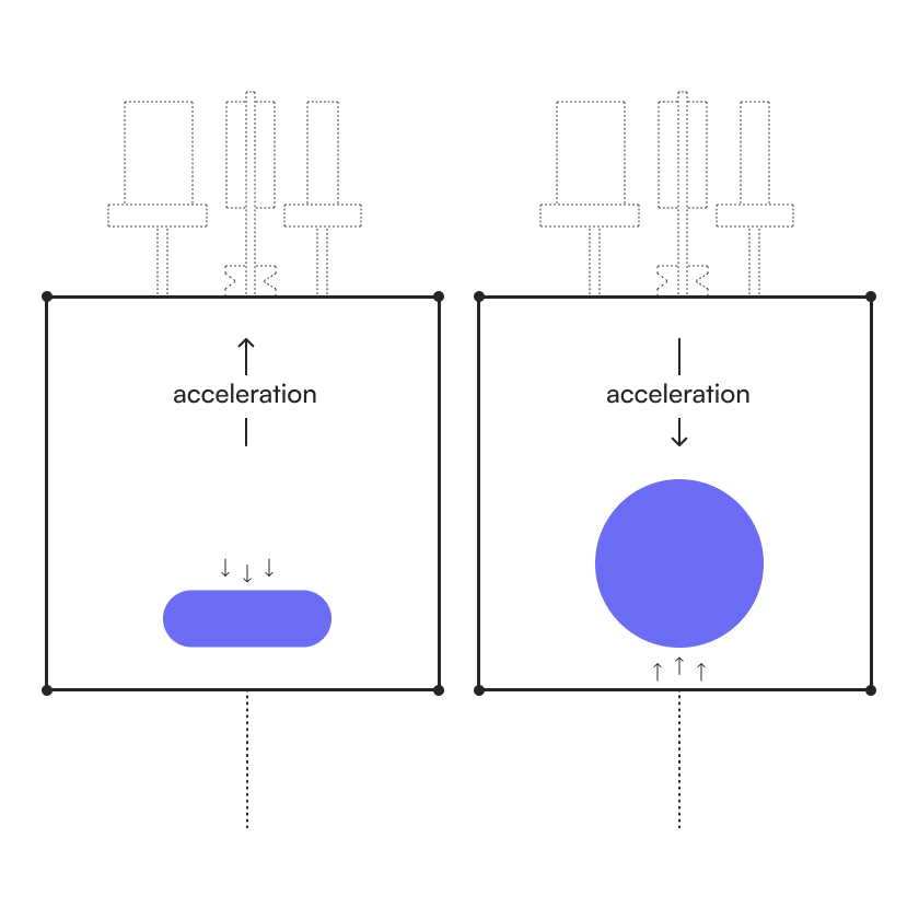 Graph demonstration acceleration in an elevator moving upwards and downwards. 