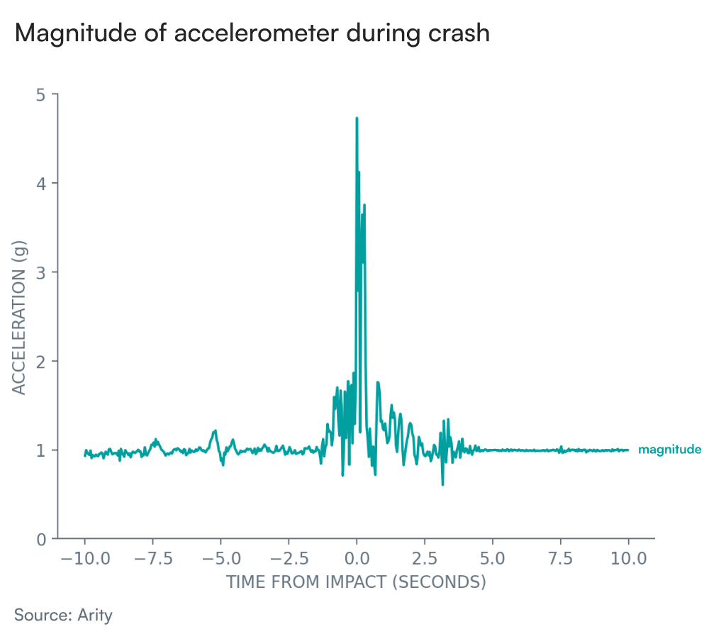 Graph depicting the magnitude of an accelerometer during a car crash. 