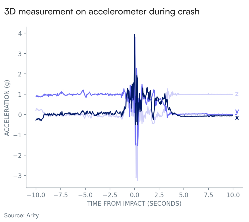 Graph depicting the 3D measurement of an accelerometer during a car crash.