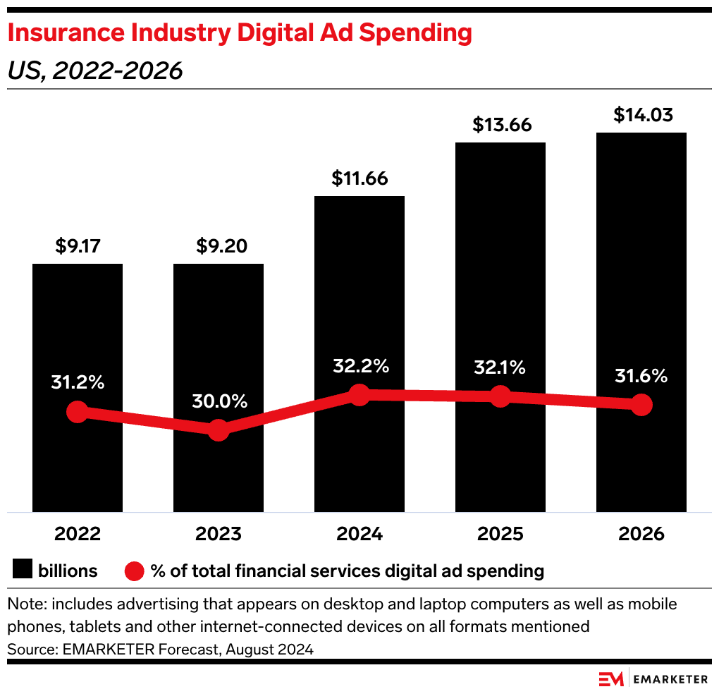 Chart showing the increase in insurance industry digital ad spend from 2022 - 2024