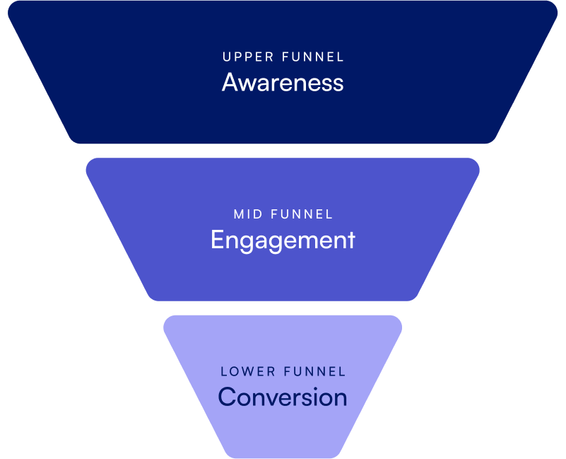 funnel depicting awareness, engagement, conversion