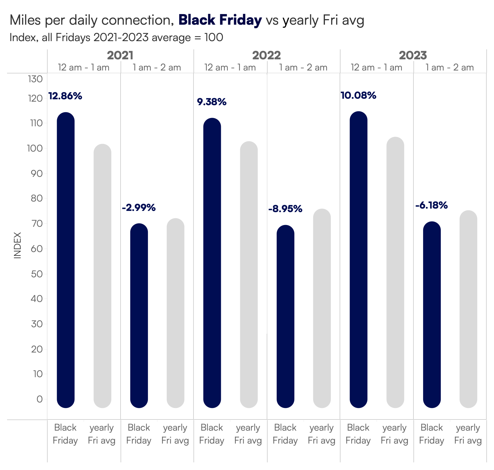 Graph depicting miles per daily connection on Black Friday 2021-2023