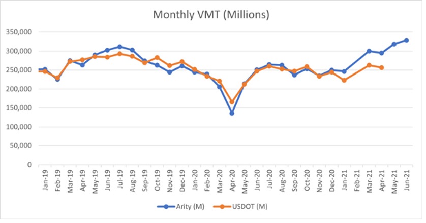 Chart comparing Arity Vehicle Miles Traveled (VMT) data to U.S. Department of Transportation VMT data. 