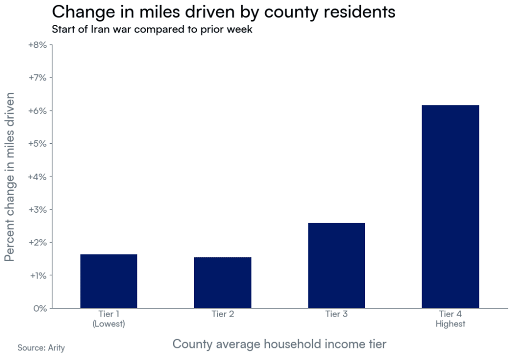 Bar chart that displays the change in miles driven by county residents, filtered by income tier. The three tiers whose counties have the lower average household incomes are mildly increasing their miles driven, whereas the highest income tier is increasing its vehicle miles driven by twice the amount of that any of the lower tiers.