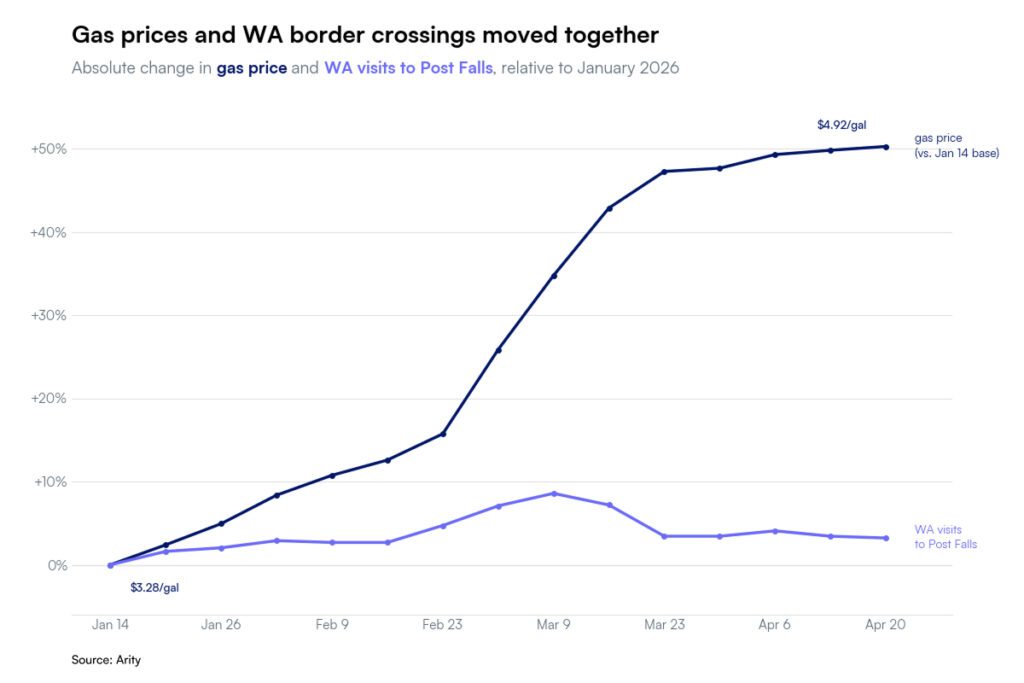 Dual-line chart displaying absolute gas prices and total Washington state border crossings from January 2026 to April 2026, showing that state crossing volumes taper off even as gas prices remain high.