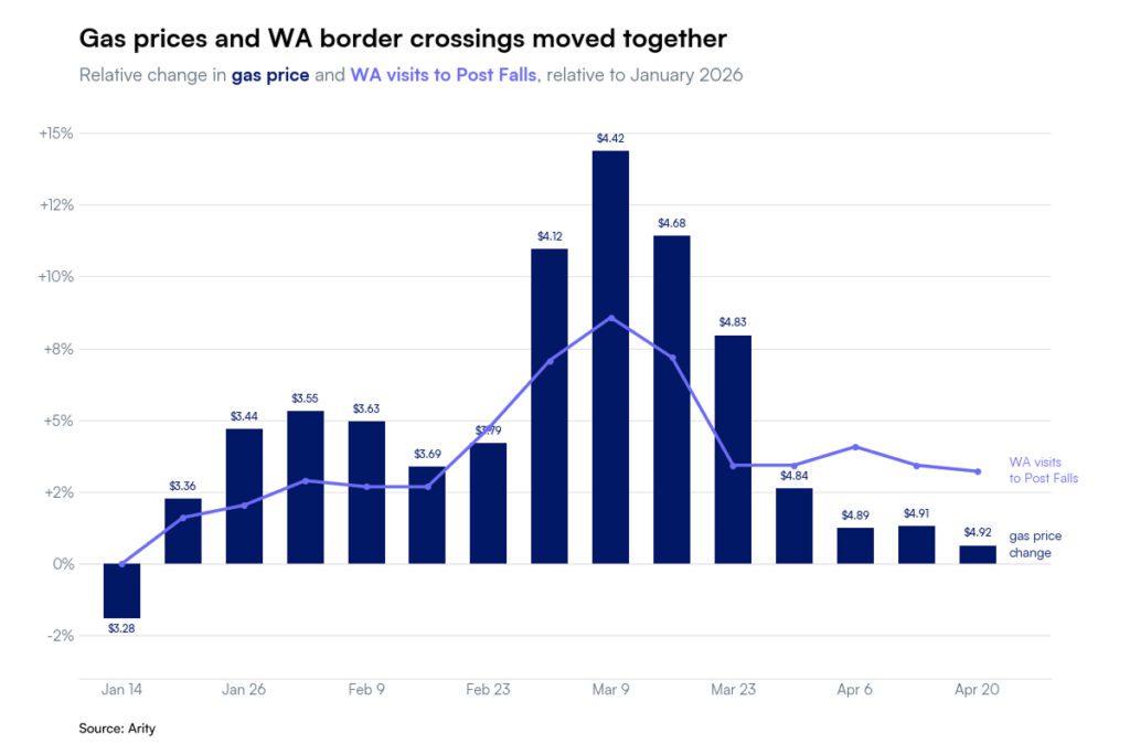 Line chart and bar chart comparing relative changes in gas prices and state border crossings from Washington to Idaho over the time period of January 2026 to April 2026. This chart illustrates a close relationship between the rate of price increases and the increase in the number of drivers traveling from Washington state to nearby Idaho in search of cheaper gas.