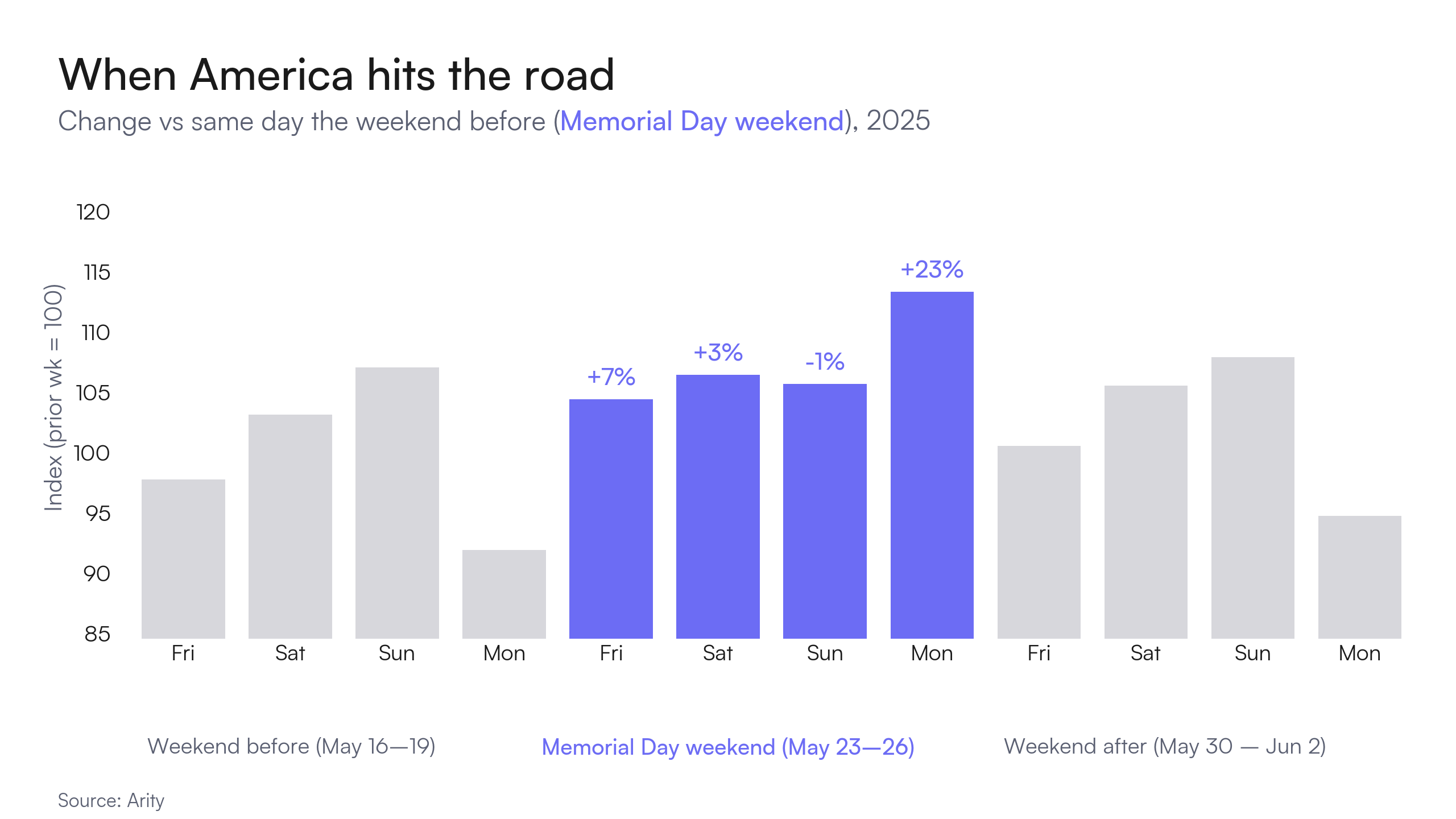 A bar chart showing the increase in miles driven on Memorial Day weekend 2025 versus the weekend before and the weekend after.
