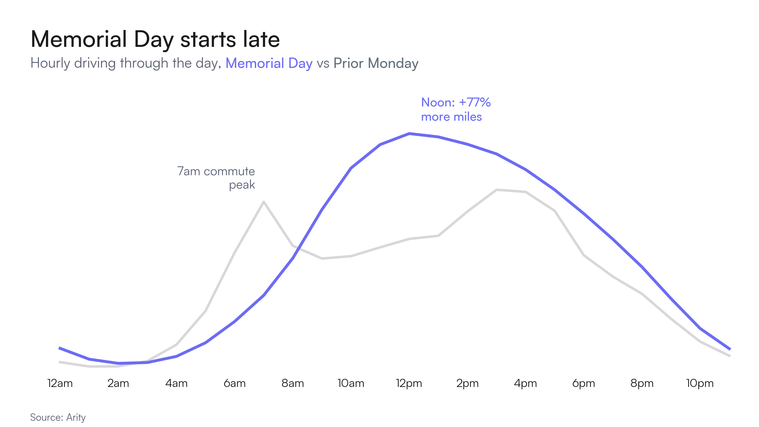 A line chart shwoing hourly driving rates throughout the day on Memorial Day 2025 compared to the previous Monday