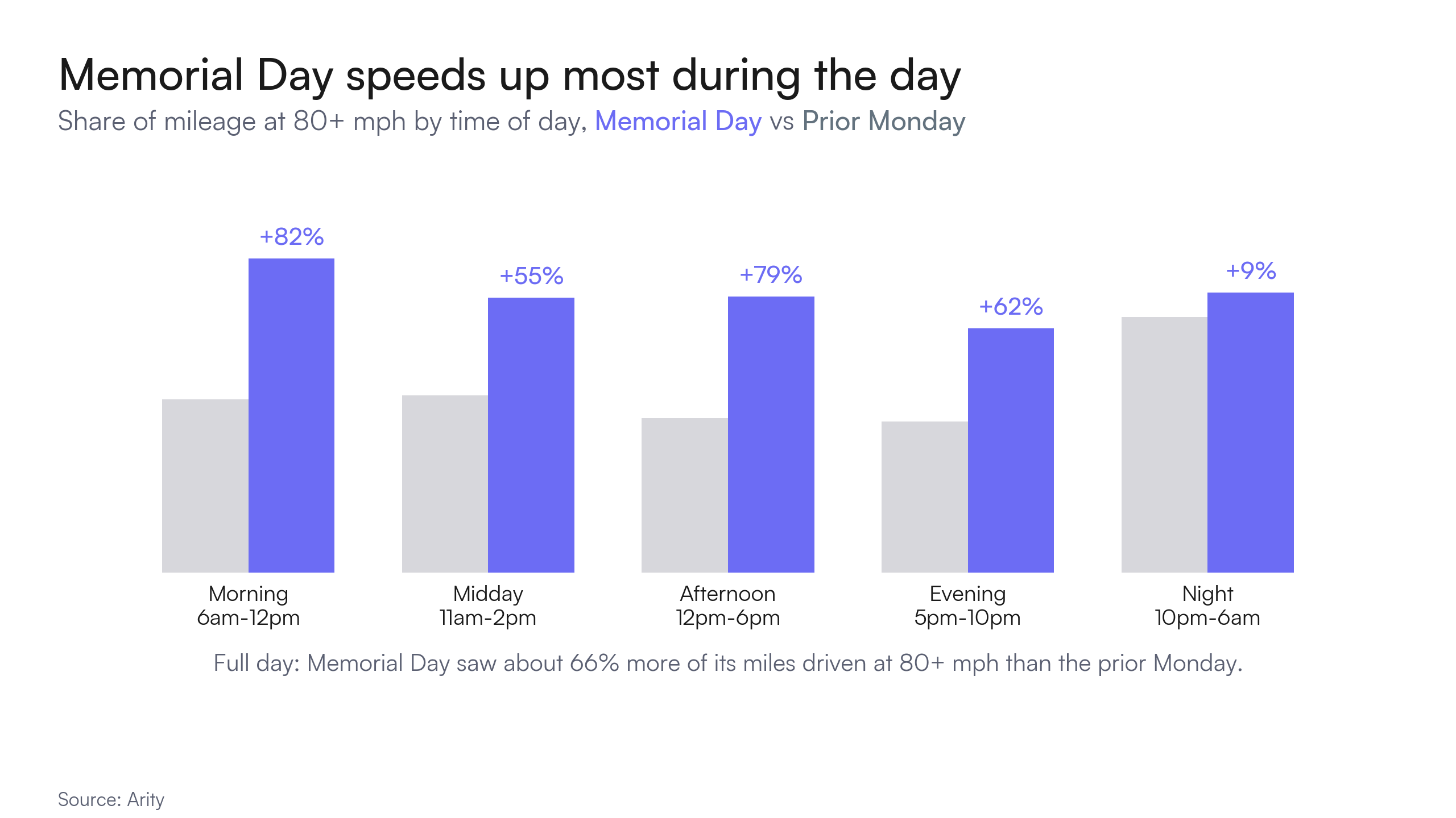 A bar graph showing Memorial Day 2025 speeds of more than 80 mph by time of day compared to the prior Monday