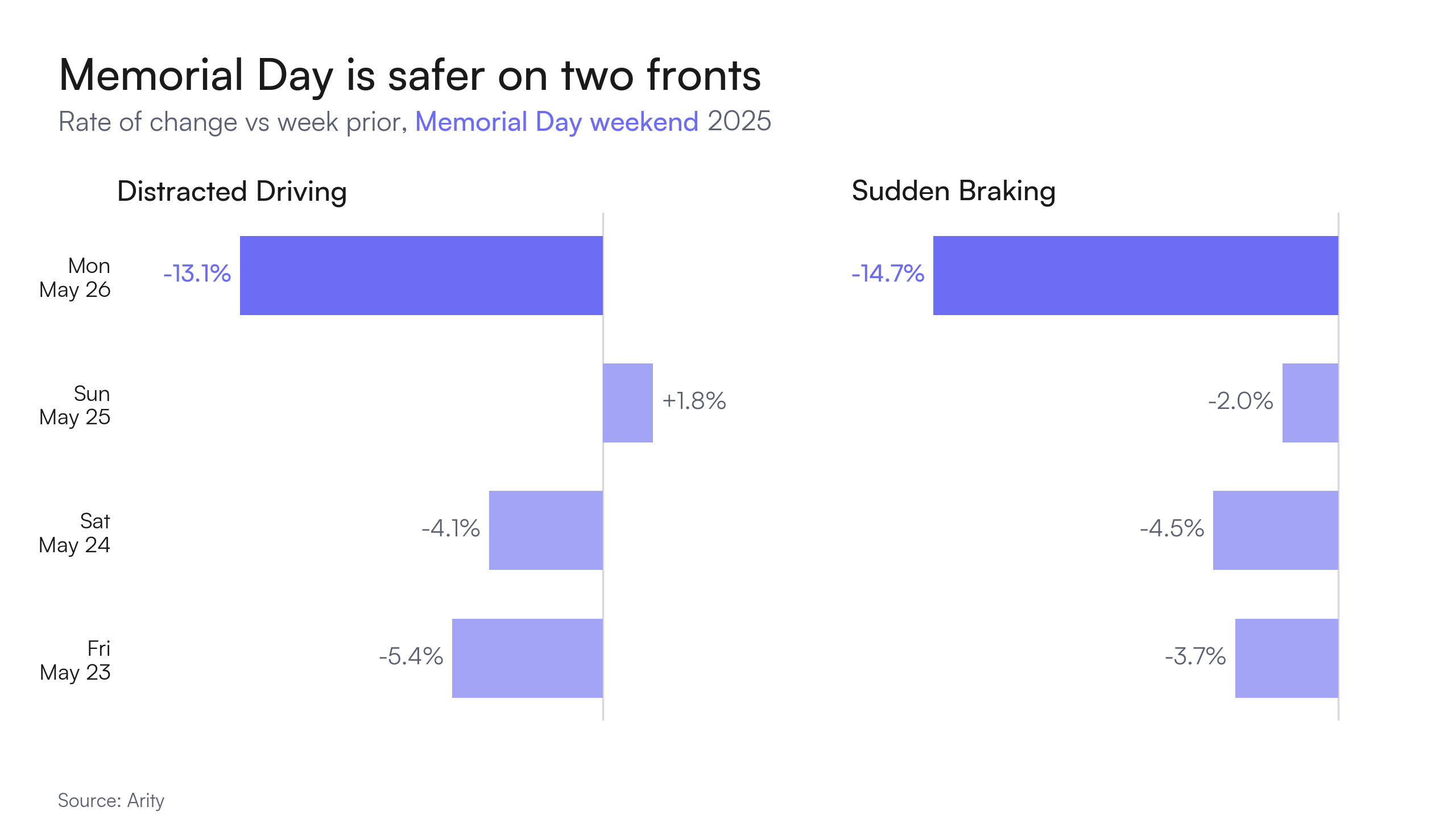 Two bar charts, one showing the rate of change in distracted driving and the other showing the rate of change in sudden braking on Memorial Day weekend 2025 compared to the weekend prior