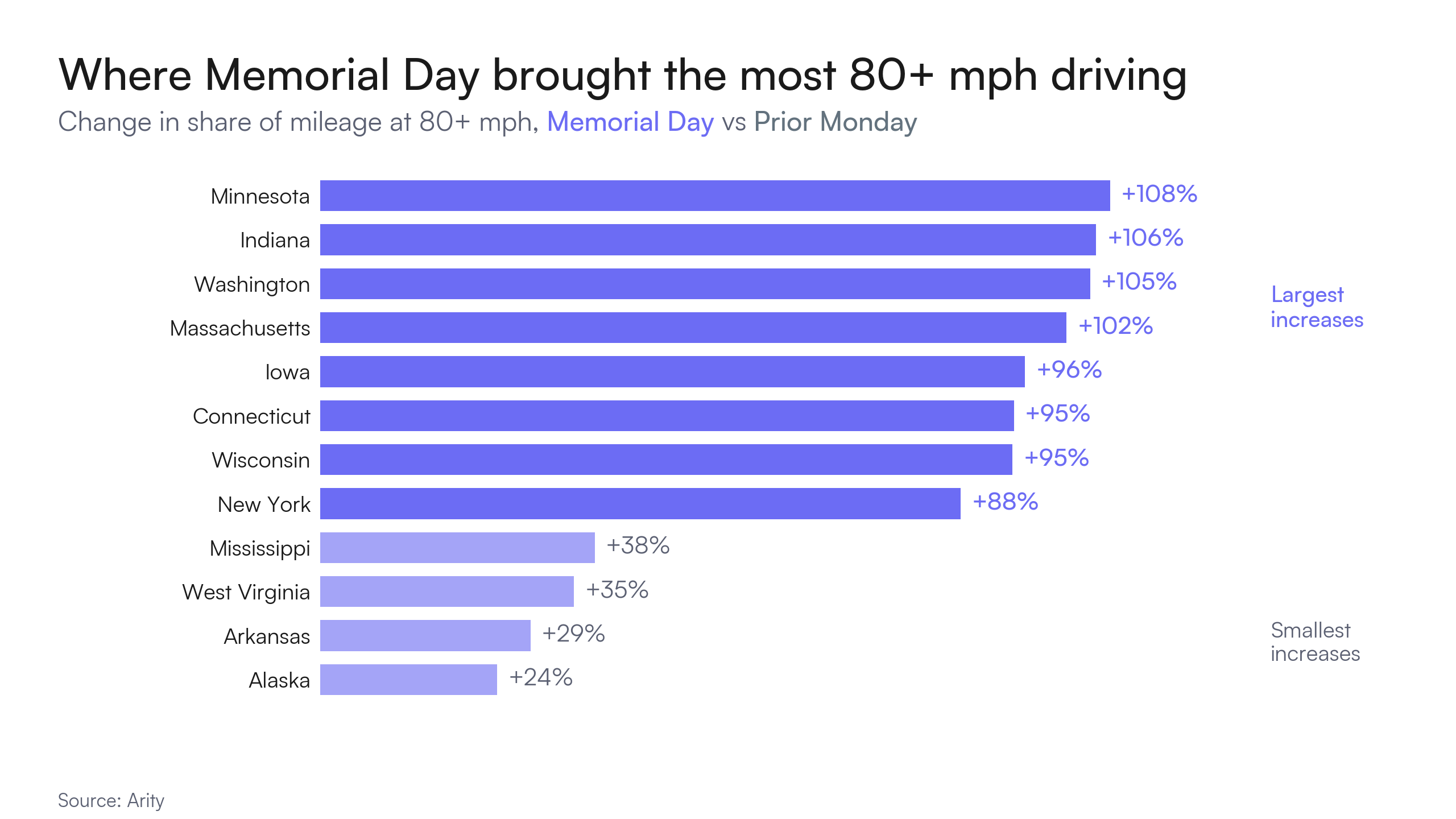 A bar chart showing the states with the largest and smallest increases in high speed (greater than 80 mph) on Memorial Day 2025 compared to the prior Monday