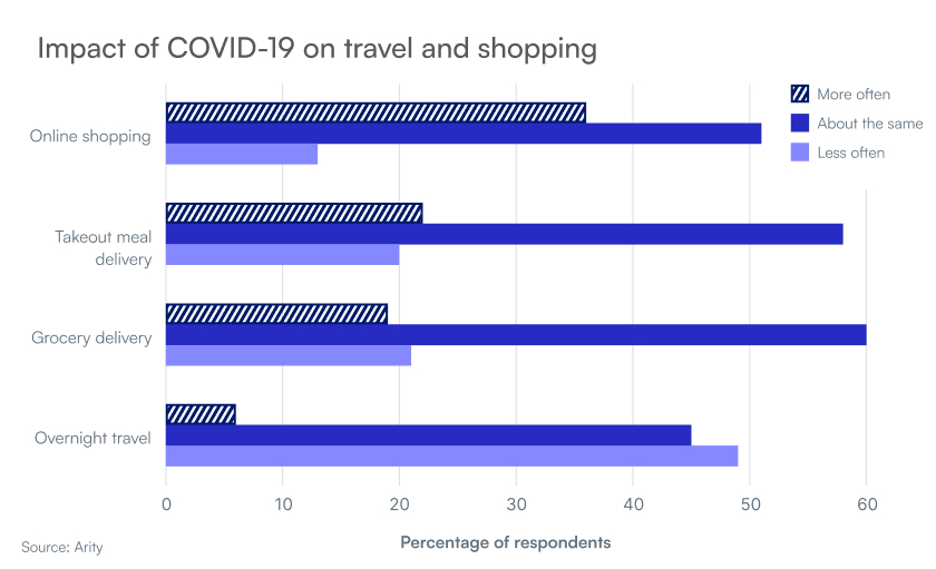 Bar chart showing the percent of respondents doing four activities—online shopping, takeout meal delivery, grocery delivery, and overnight travel—more often, about the same, or less often. Most shopping behaviors stayed about the same, while overnight travel decreased. Full data set: online shopping: more often 36%, about the same 51%, less often 13%; takeout meal delivery: more often 22%, about the same 58%, less often 20%; grocery delivery: more often 19%, about the same 60%, less often 21%; overnight travel: more often 6%, about the same 45%, less often 49%.