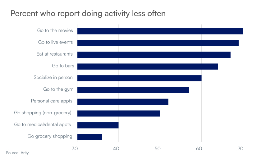 Bar chart showing the percent of respondents who report doing various activities less often. The highest shares are for going to the movies (70%), live events (69%), and eating at restaurants (67%), followed by going to bars (64%) and socializing in person (60%). Mid-range decreases include going to the gym (57%), personal care appointments (52%), and non-grocery shopping (50%). Smaller shares report doing activities less often for medical or dental appointments (40%) and grocery shopping (36%).