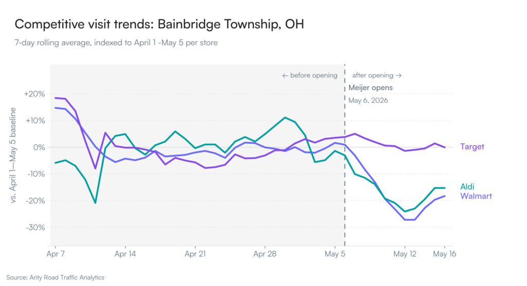 Line graph showing visit trends to major stores in Bainbridge Township, Ohio over time, with X-axis = time period and Y-axis = trends in visitation. Visits decrease at the time the new Meijer store opens, but Walmart and Aldi experience sharper decreases than Target.