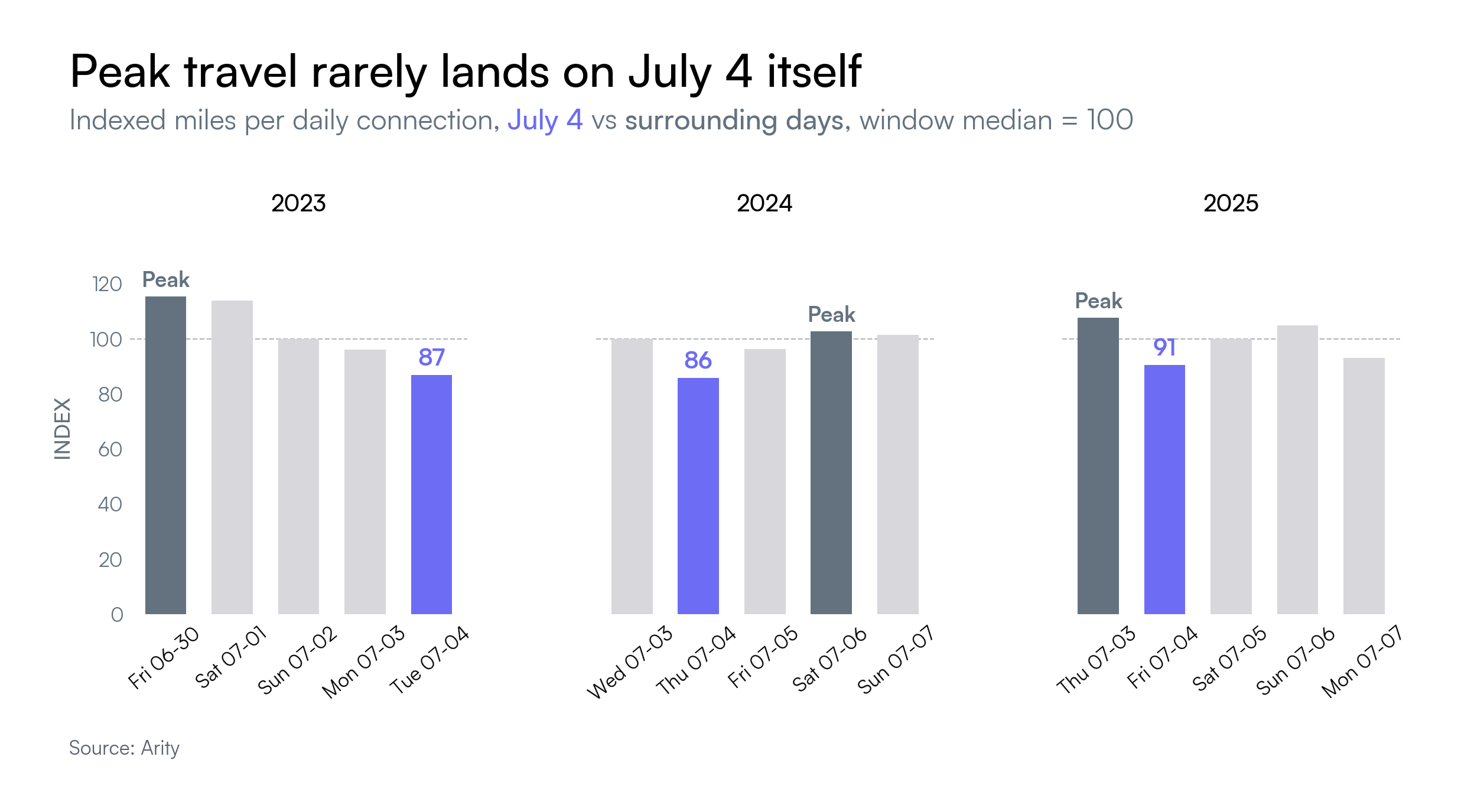 Three bar charts -- 2023, 2024, and 2025 -- with the X axis showing miles and the Y axis showing days of the week around the July 4th holiday. It shows that the peak travel day in each of those years was a surrounding day, not July 4th itself. In 2023 the busiest day was Friday, June 30; in 2024, it was Saturday, July 6; and in 2025, it was Thursday, July 3.