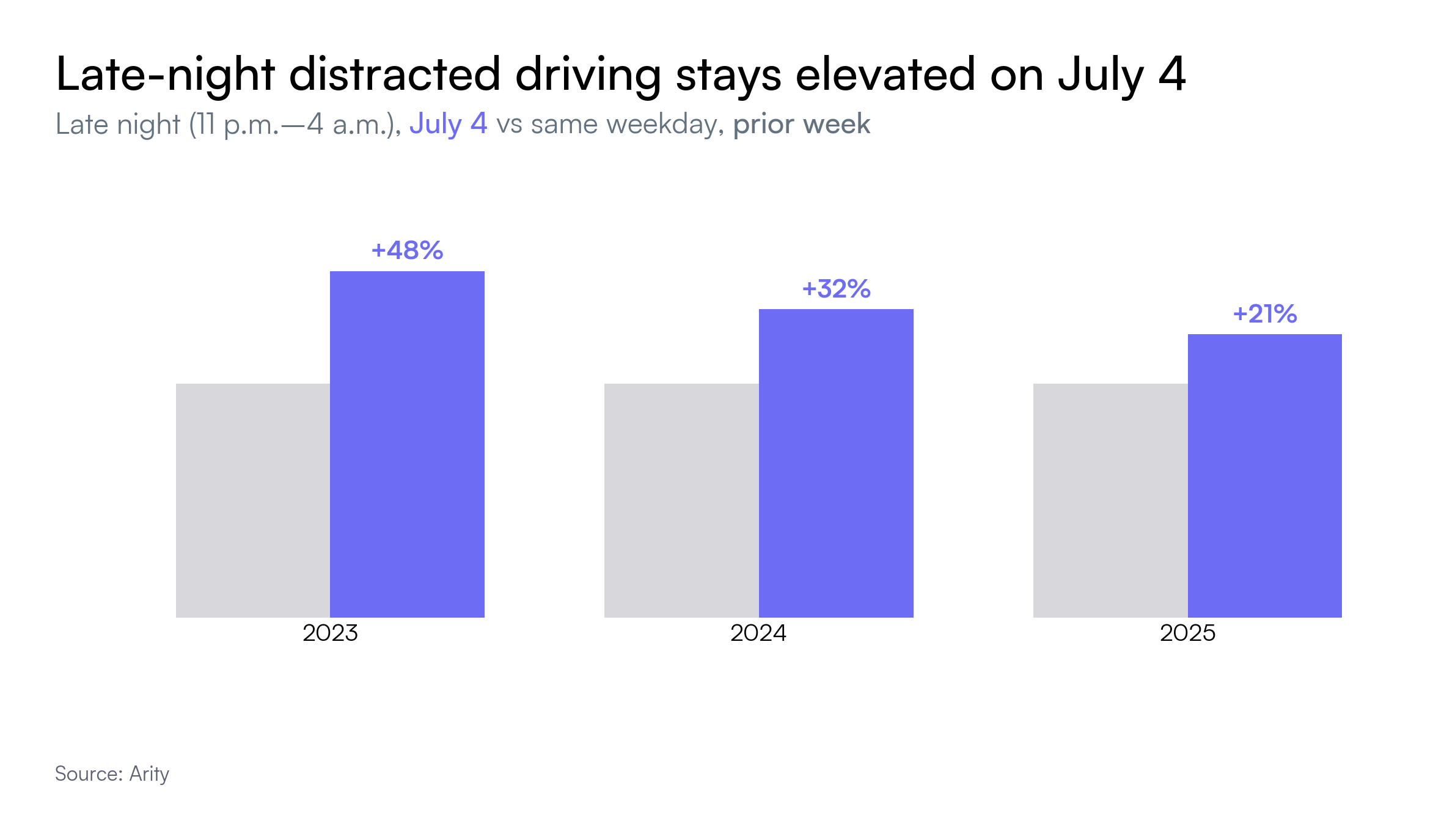 Three bar graphs, one for 2023, one for 2024, and one for 2025, comparing late-night distracted driving on July 4th as compared to the same weekday in the prior week. In all three years, the level of distraction was higher on July 4th: +48% in 2023, +32% in 2024, and +21% in 2025.