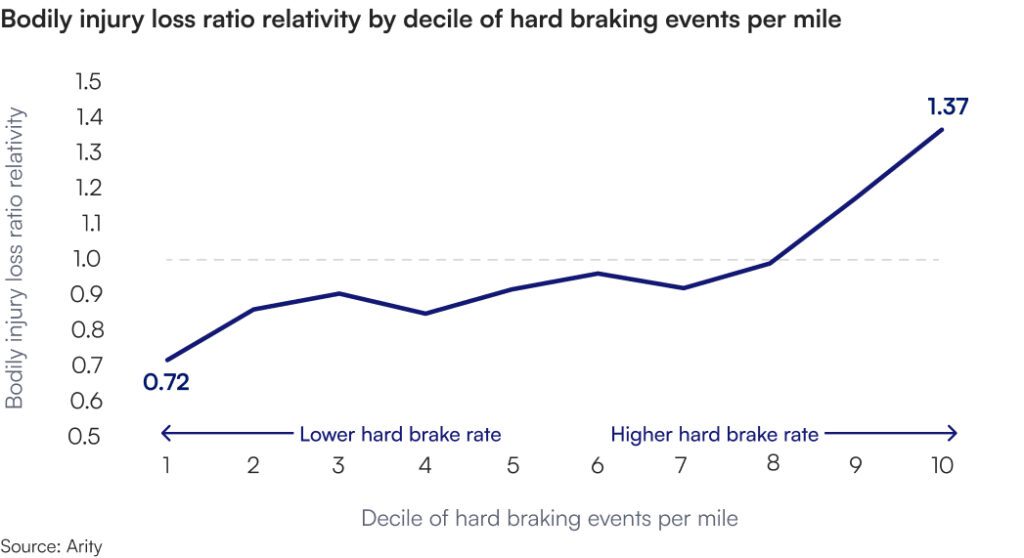 Line chart showing bodily injury loss ratio relativity by decile of hard-braking events per mile. Relativity generally increases as hard-braking frequency rises, from 0.72 in the lowest decile to 1.37 in the highest. Values remain below 1.0 through the eighth decile, then rise sharply in the ninth and tenth deciles.