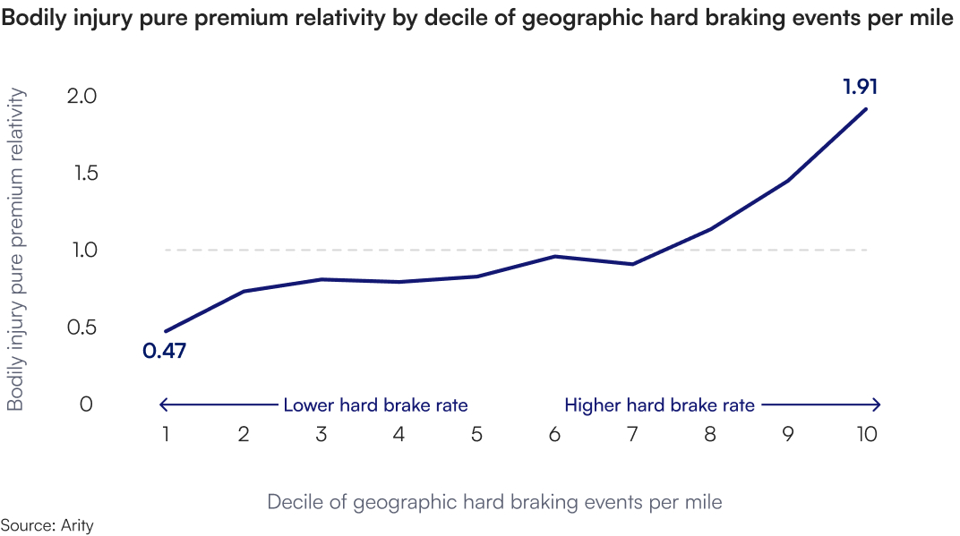 Line chart showing bodily injury pure premium relativity by decile of geographic hard-braking events per mile. Relativity generally increases as hard-braking frequency rises, from 0.47 in the lowest decile to 1.91 in the highest, with a particularly sharp increase in the highest deciles.