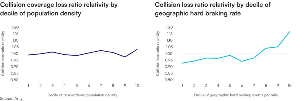 Two line charts show collision pure premium relativity and collision loss ratio relativity by decile of geographic hard-braking events per mile. Pure premium relativity generally increases from the first decile to the tenth, with the steepest increase in the higher deciles. Loss ratio relativity remains near 1.0 through the first seven deciles, then rises sharply in the eighth, ninth, and tenth deciles.