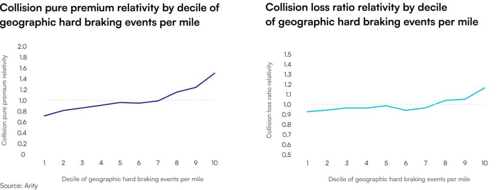 Two line charts show collision pure premium relativity and collision loss ratio relativity by decile of geographic hard-braking events per mile. Pure premium relativity generally increases from about 0.7 in the first decile to 1.5 in the tenth, with the steepest increase in the higher deciles. Loss ratio relativity remains near 1.0 through the first seven deciles, then rises to about 1.2 by the tenth decile.