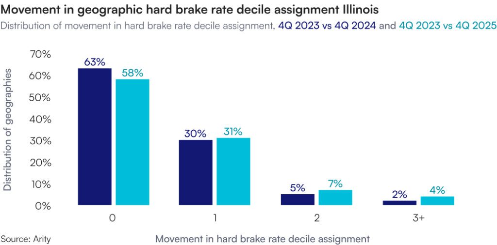 Bar chart showing movement in Illinois geographic hard-brake-rate decile assignments, comparing fourth-quarter 2023 with fourth-quarter 2024 and fourth-quarter 2025. The share of geographies with no decile movement decreases from 63% to 58%. Over two years, 58% stayed in the same decile and 31% moved by one.